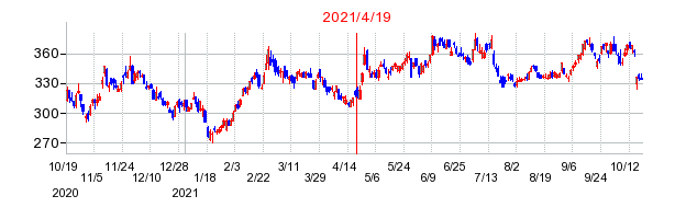 2021年4月19日 11:22前後のの株価チャート